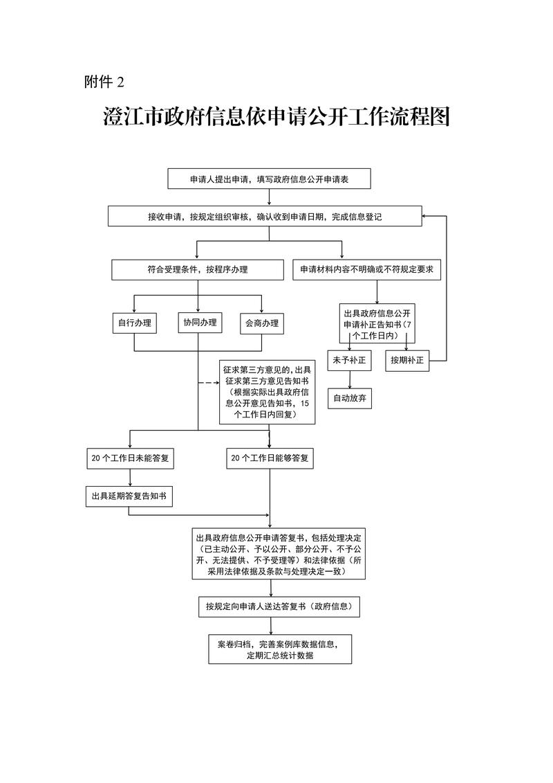 政府信息公开申请流程图示