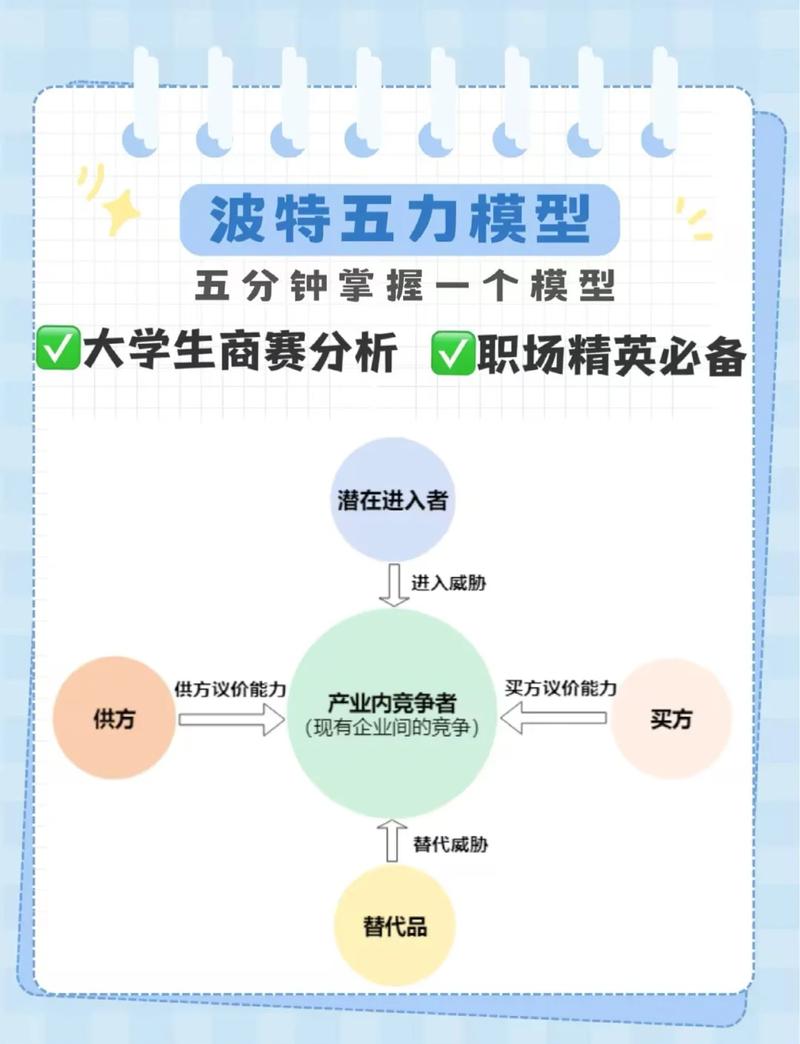 传统波特五力产业吸引力评估打分表