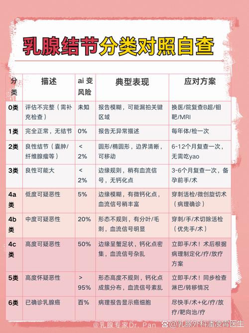 常见乳腺甲状腺结节核保结论参考表