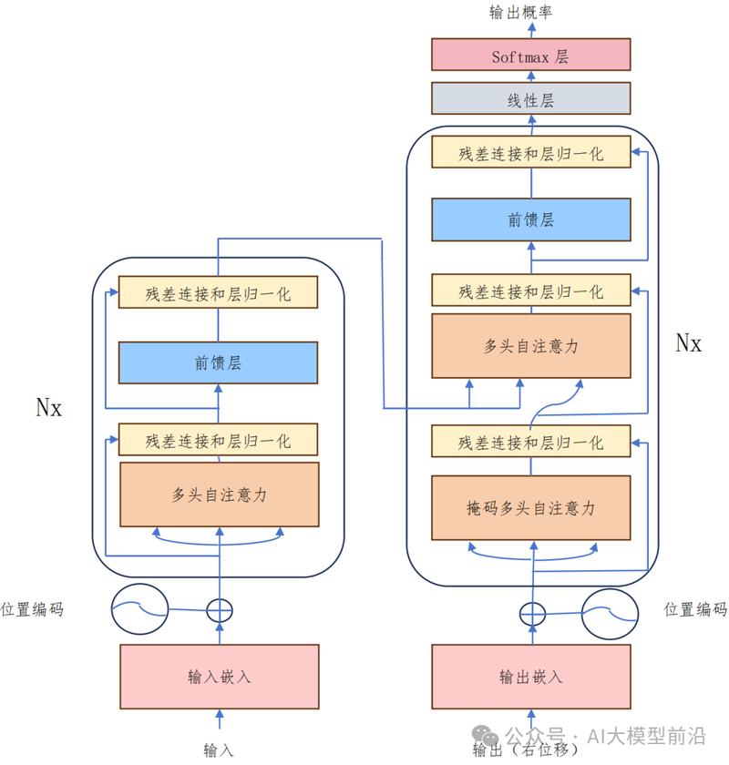 视频生成大模型分层可控模块拆分示意图