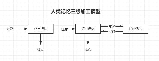 给记忆建模
