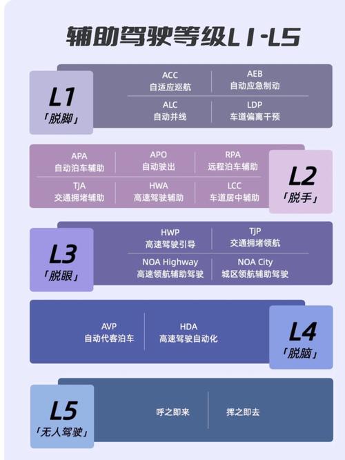 国内乘用车无人驾驶功能分级对照表