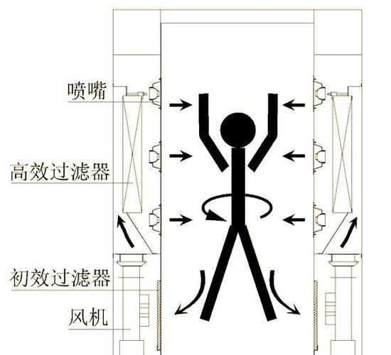 风淋室内部双高效过滤器气流方向示意图