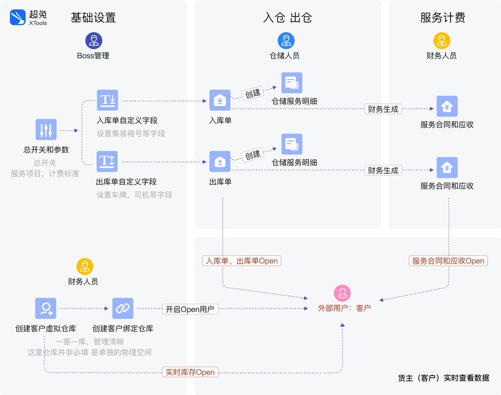不同需求对应不同选型方向