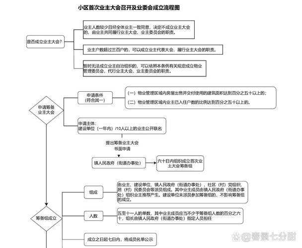 业主委员会成立流程公示栏图片