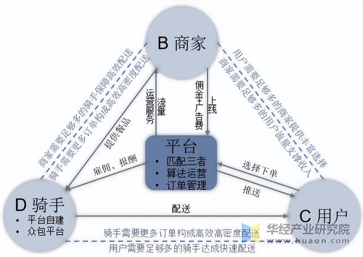 外卖骑手平台多层分包关系示意图