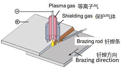 钎焊，别再傻傻分不清了，这几点比焊工证更重要
