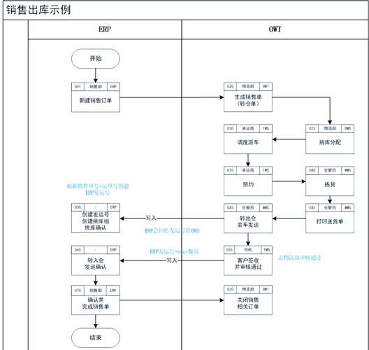 WMS软件与ERP系统接口测试数据流示意图