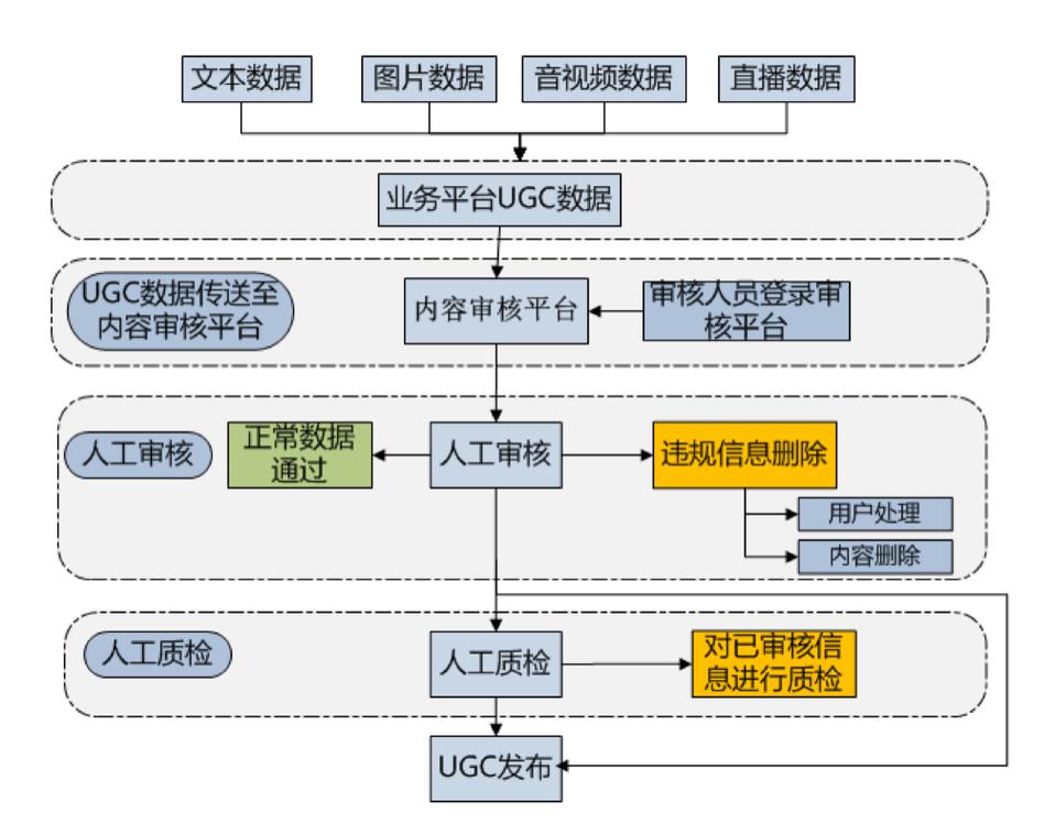 内容平台内容审核采纳流程示意图