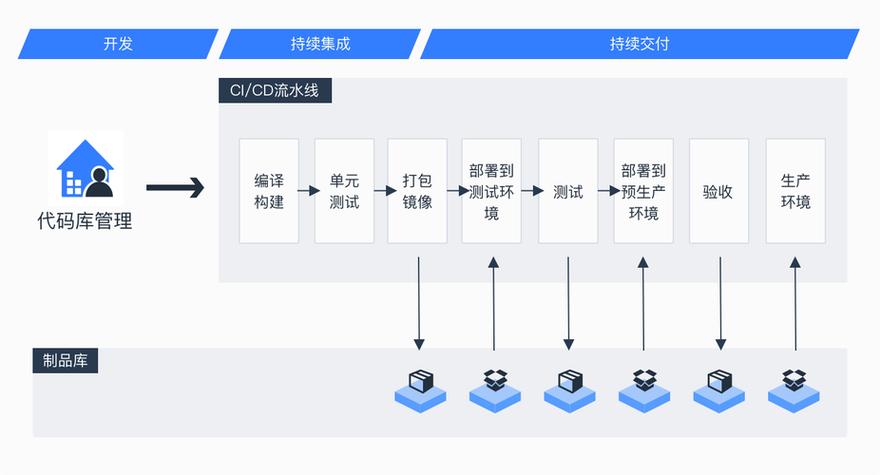 CI流水线安全扫描节点流程图