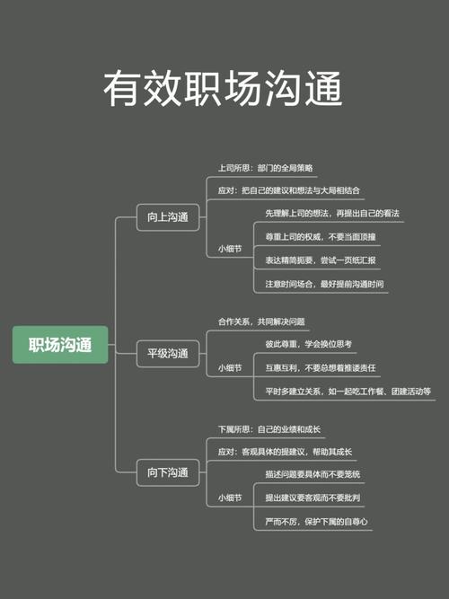 职场向上汇报沟通逻辑图