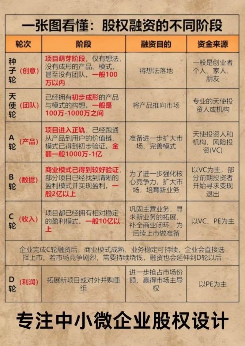 种子轮融资后股权稀释比例示意图