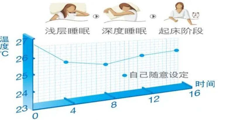 空调睡眠模式温度变化曲线对比图