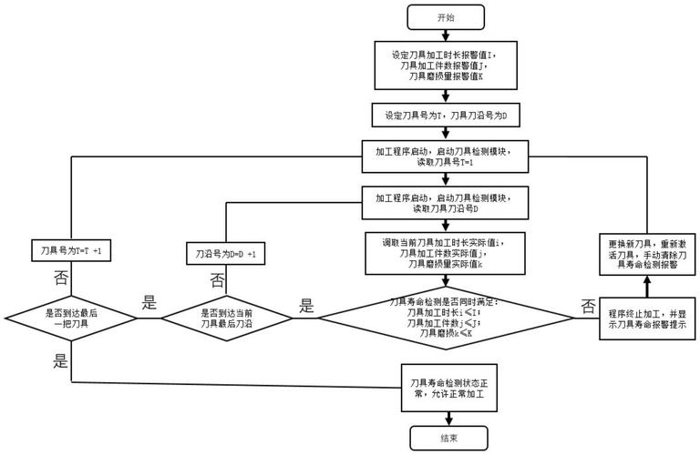 边缘侧刀具寿命预测数据处理流程图