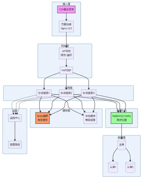 电商秒杀系统竞态条件架构示意图