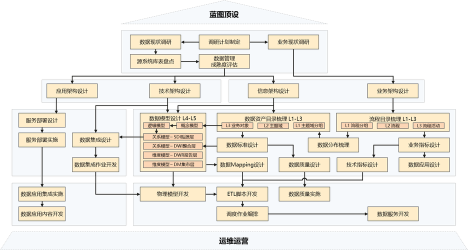 工业数据治理流程与规范示意图