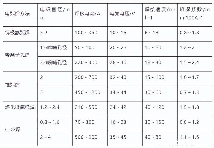 碳钢埋弧焊电流电压匹配参数表