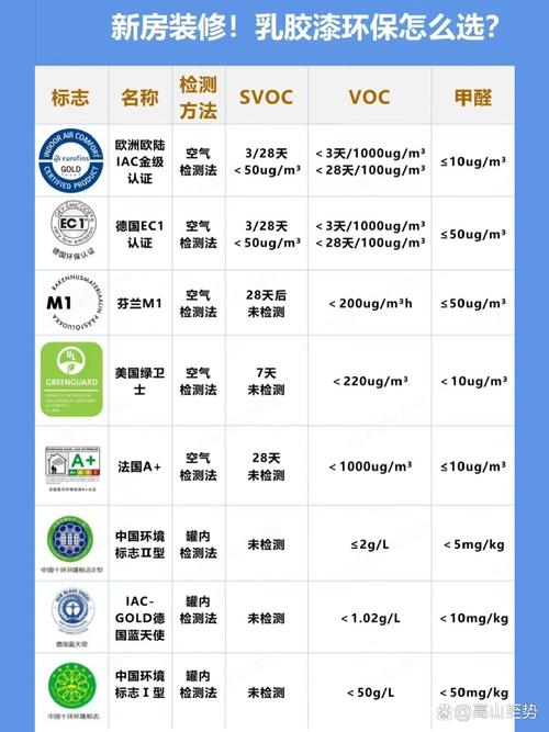 乳胶漆环保标识VOC对比