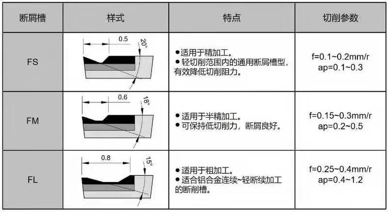 机械加工切削常用不同断屑槽型刀片对比图