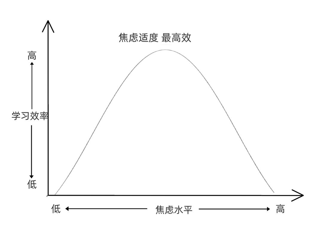 考试焦虑与表现关系的倒U型曲线图