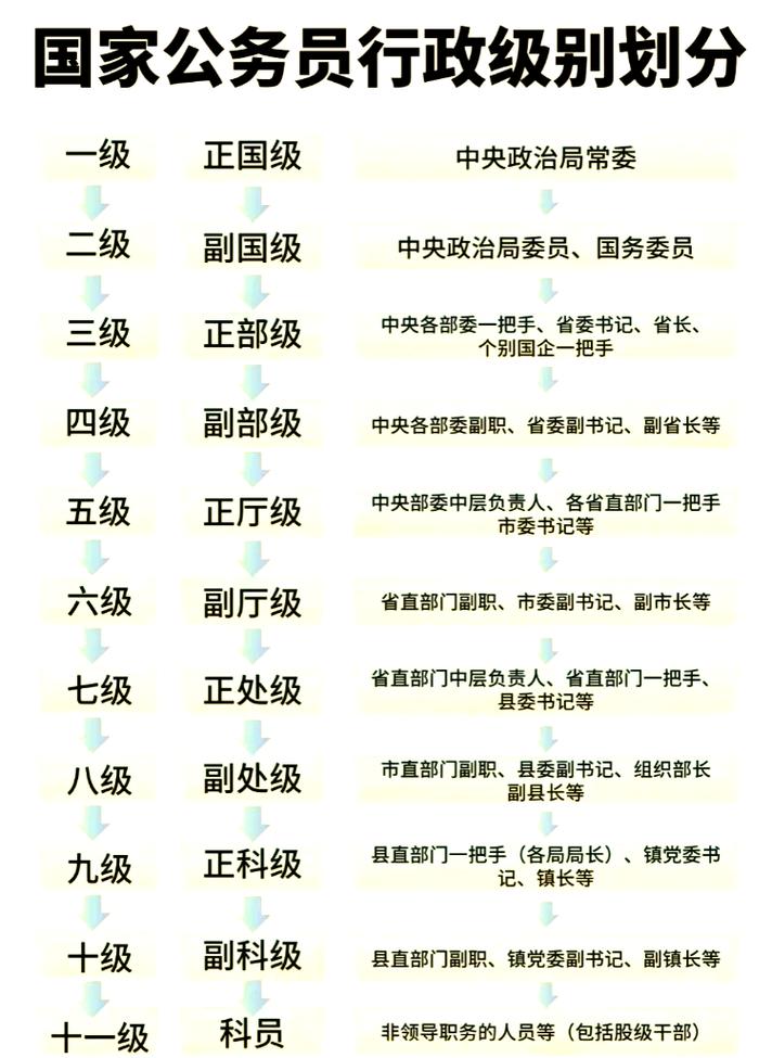 层级要顺，别乱跳级