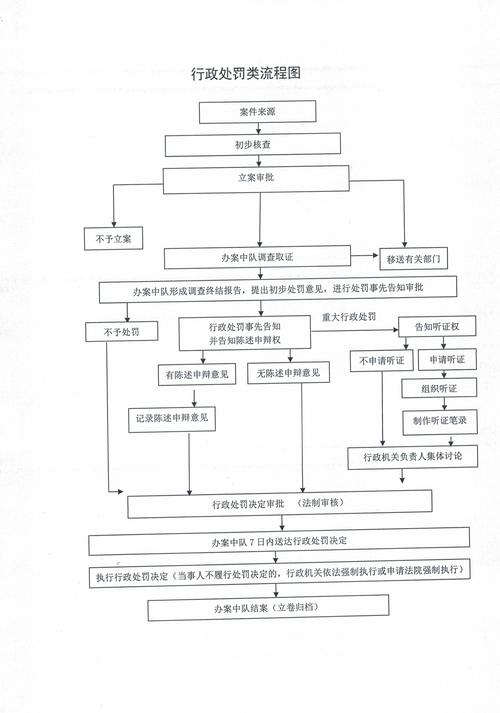 行政法行政处罚法定程序流程图