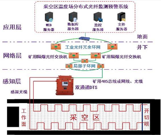 矿山井下分布式光纤传感预警布线图