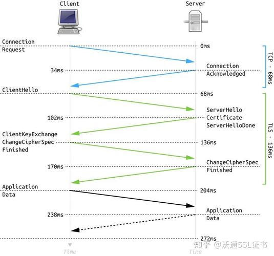 SSL/TLS加密协议握手过程示意图