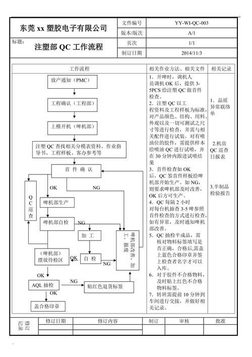 汽车注塑件QC七大手法组合应用流程图