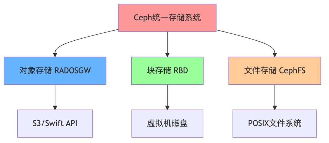 去中心化分布式存储修复编码冗余结构示意图