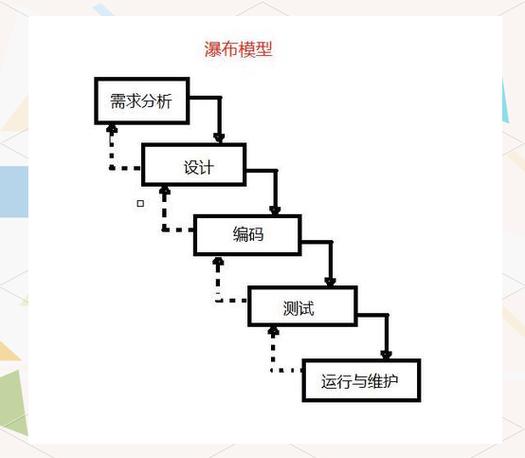 传统瀑布式架构设计分层框图