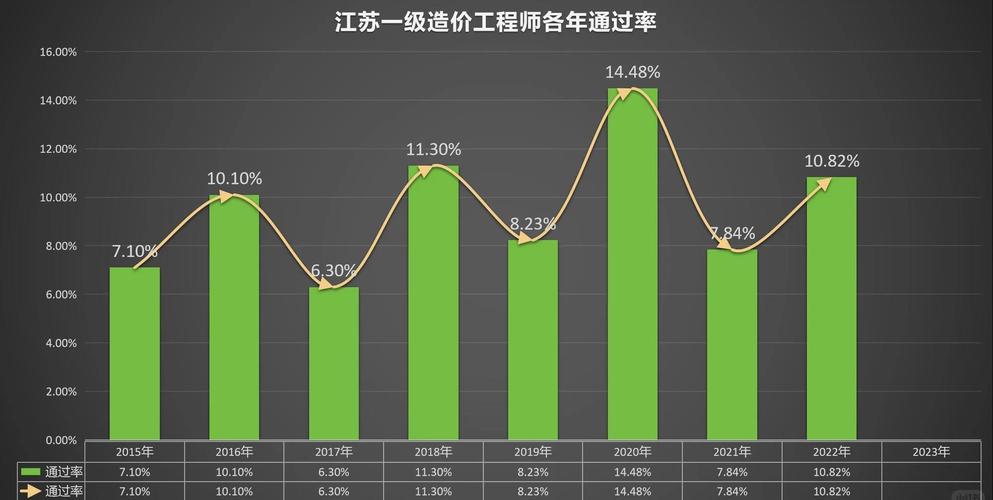造价工程师薪资增长曲线图