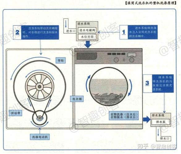 小女孩观察洗衣机原理手绘分析图