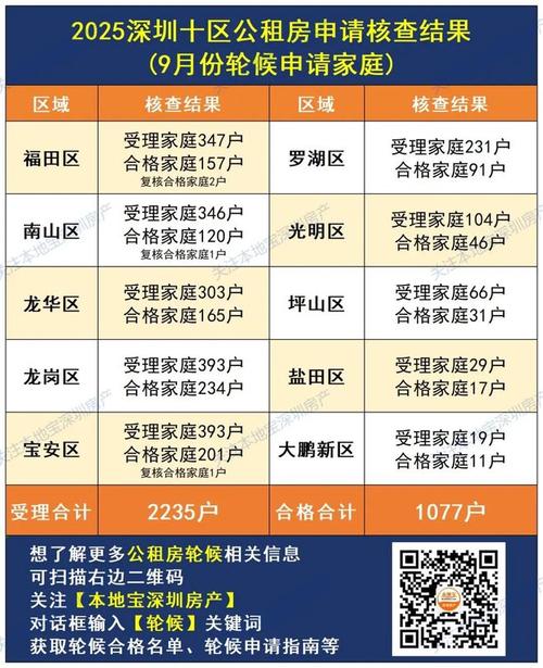 深圳人才公寓轮候库排队示意图