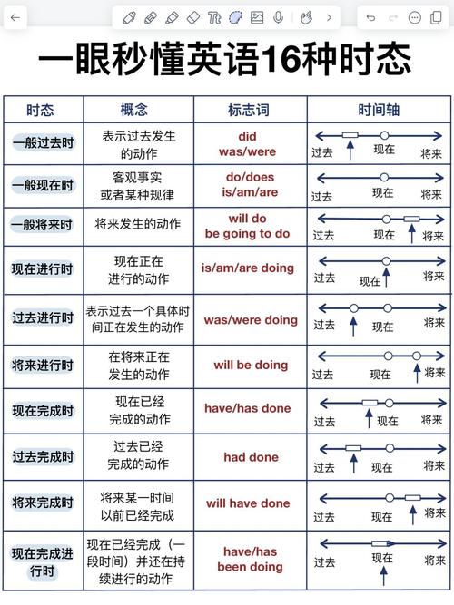 英语被动语态与系表结构状态动作对比图
