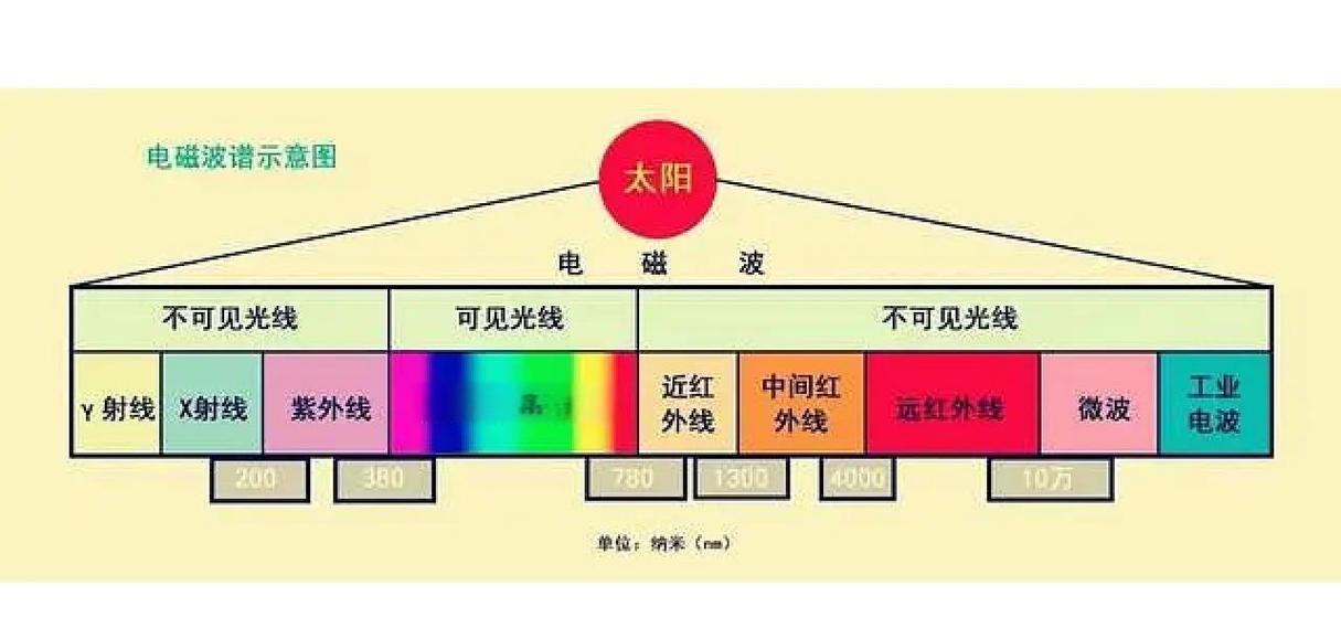 人体健康状态连续光谱示意图