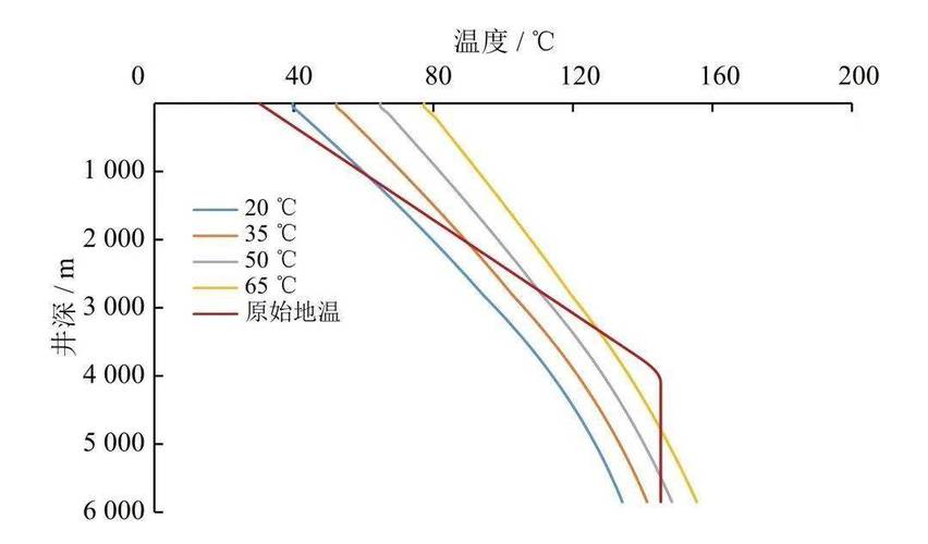 数据沉积温度衰减曲线与分层迁移实验示意图