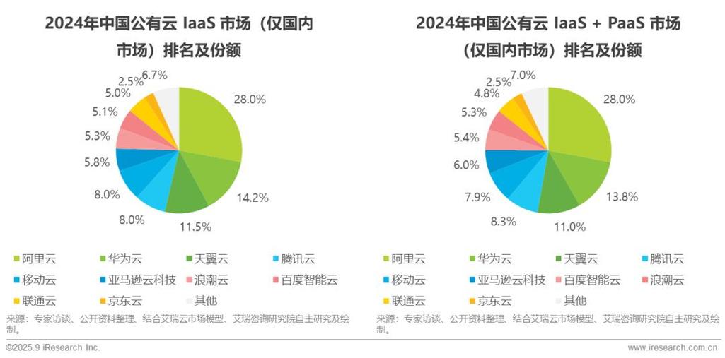 中国本土域名服务商市场份额占比饼图