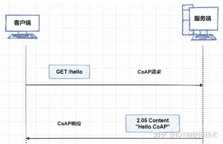CoAP 与 MQTT HTTP 功耗对比柱状图