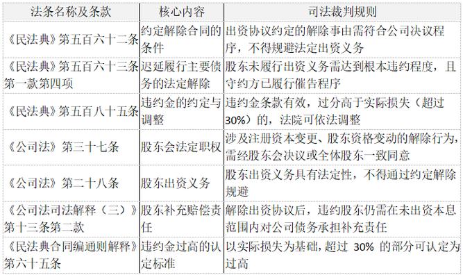 股东出资义务合法违法情景裁判对比表