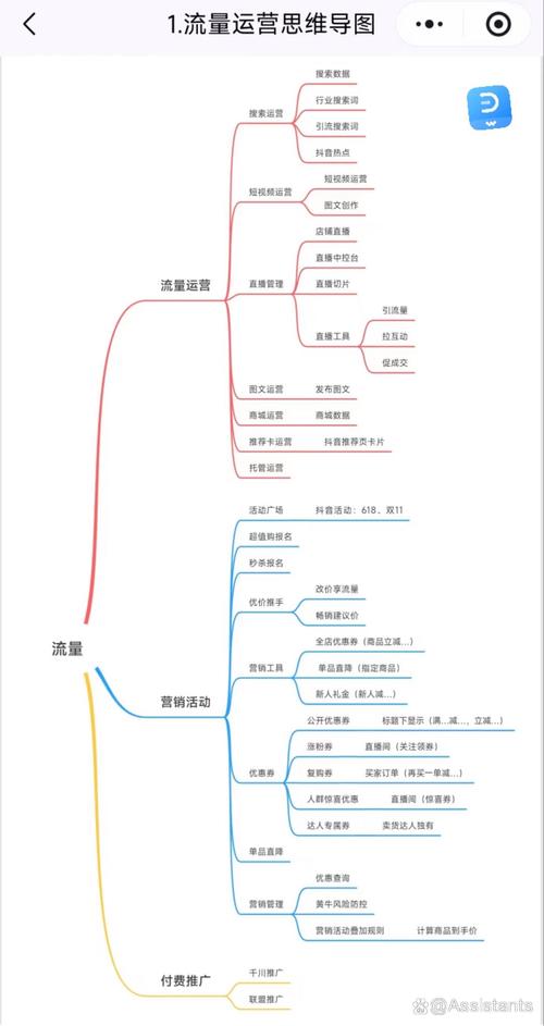 自然流量内容逻辑梳理思维导图