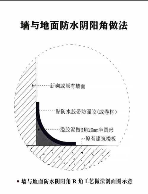 厨房烟道阴阳角防水处理示意