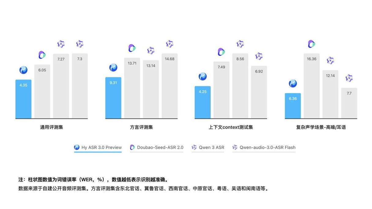方言语音识别长尾用户测试场景