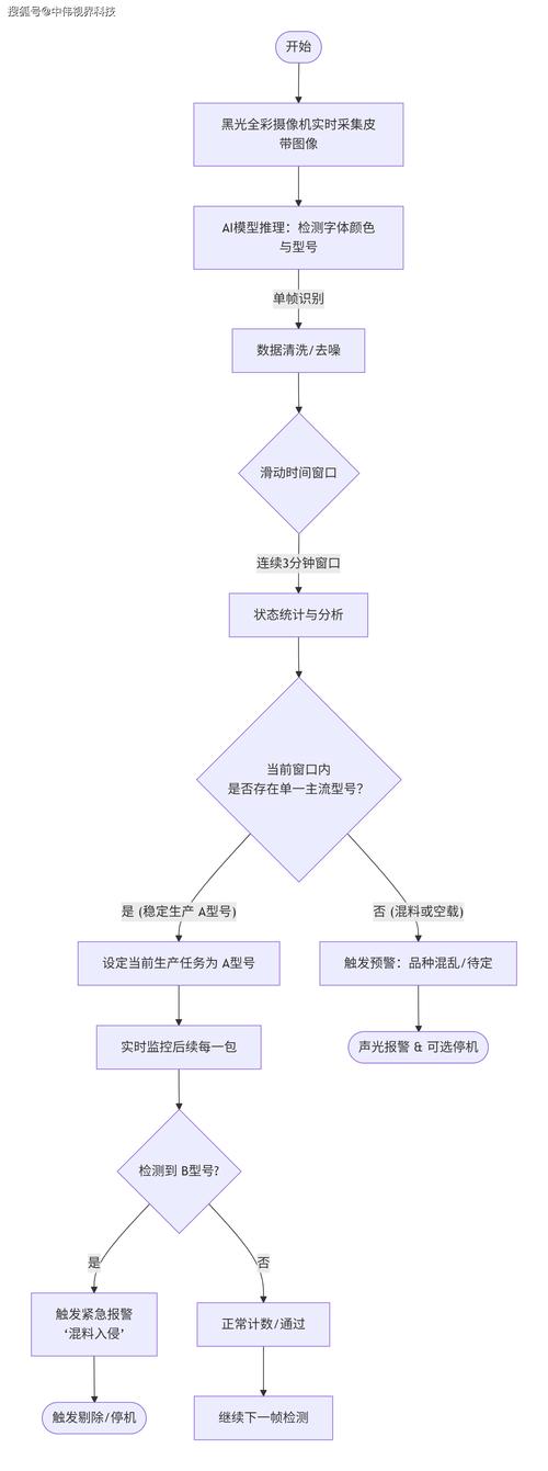 智能物料调度冲突避让算法逻辑示意图