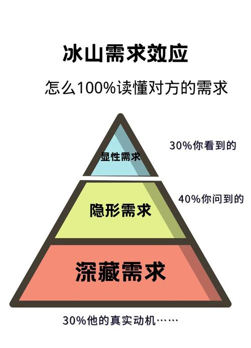 客户显性隐性需求分层分析图