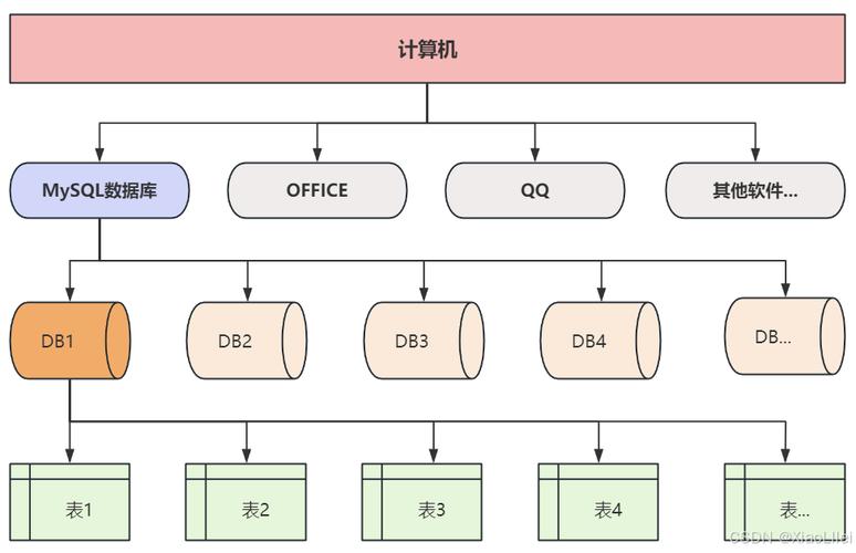关系型数据库核心表结构逻辑图