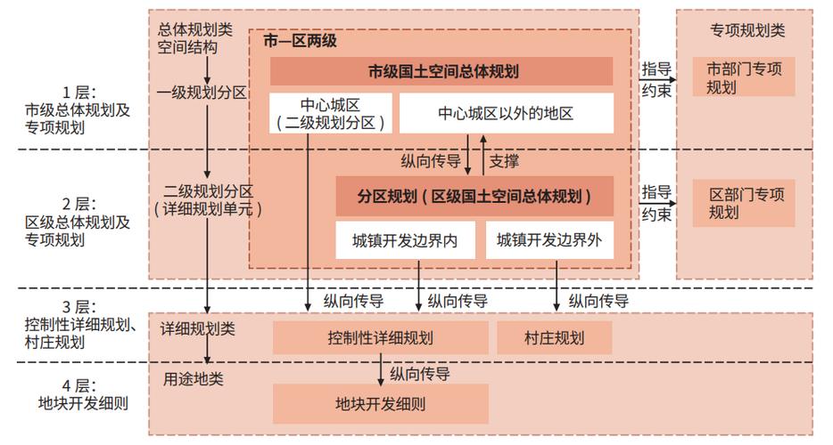 城市建设用地世界架构规划图