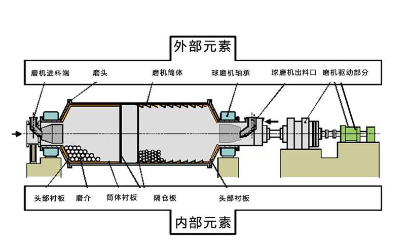 球磨机内部钢球级配示意图