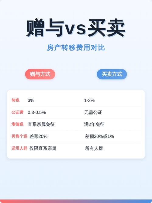 南京房产赠与与买卖税费对比表