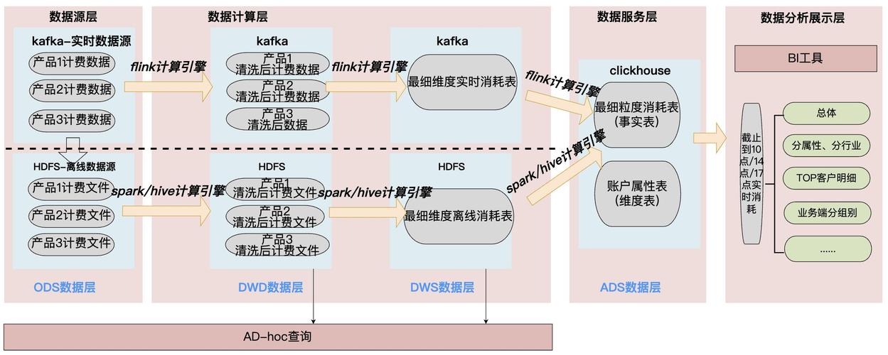 大数据流批一体架构对比图